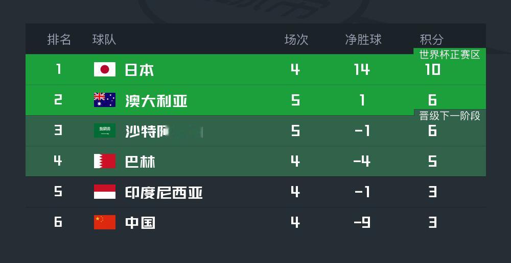国足离小组第2仅差3分 18强赛C组积分榜：若今晚击败巴林，国足将追平澳大利亚、