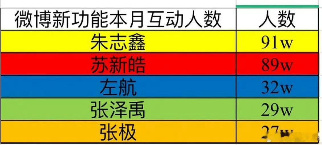 登陆少年本月互动人数TOP本月互动人数TOP本月粉丝互动统计发布，五位成员热度分