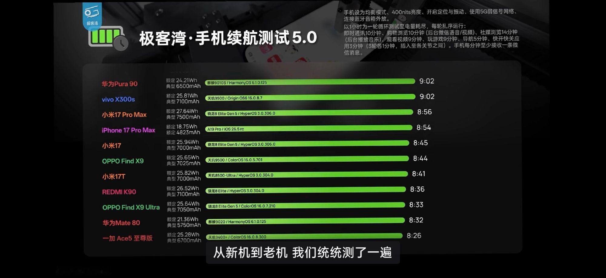 为什么实测里面4823mAh的iPhone比7000mAh的安卓续航还要好？