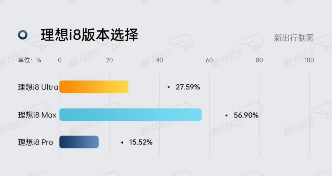 新出行这个i8的版本比例，更符合我的直觉。现在锁单的都是盲订，理想忠诚度很高的粉