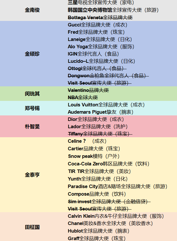 田柾国 以前队友粉最喜欢拉代言汇总骂田柾国了，那我也拉一个防弹少年团成员的所有代