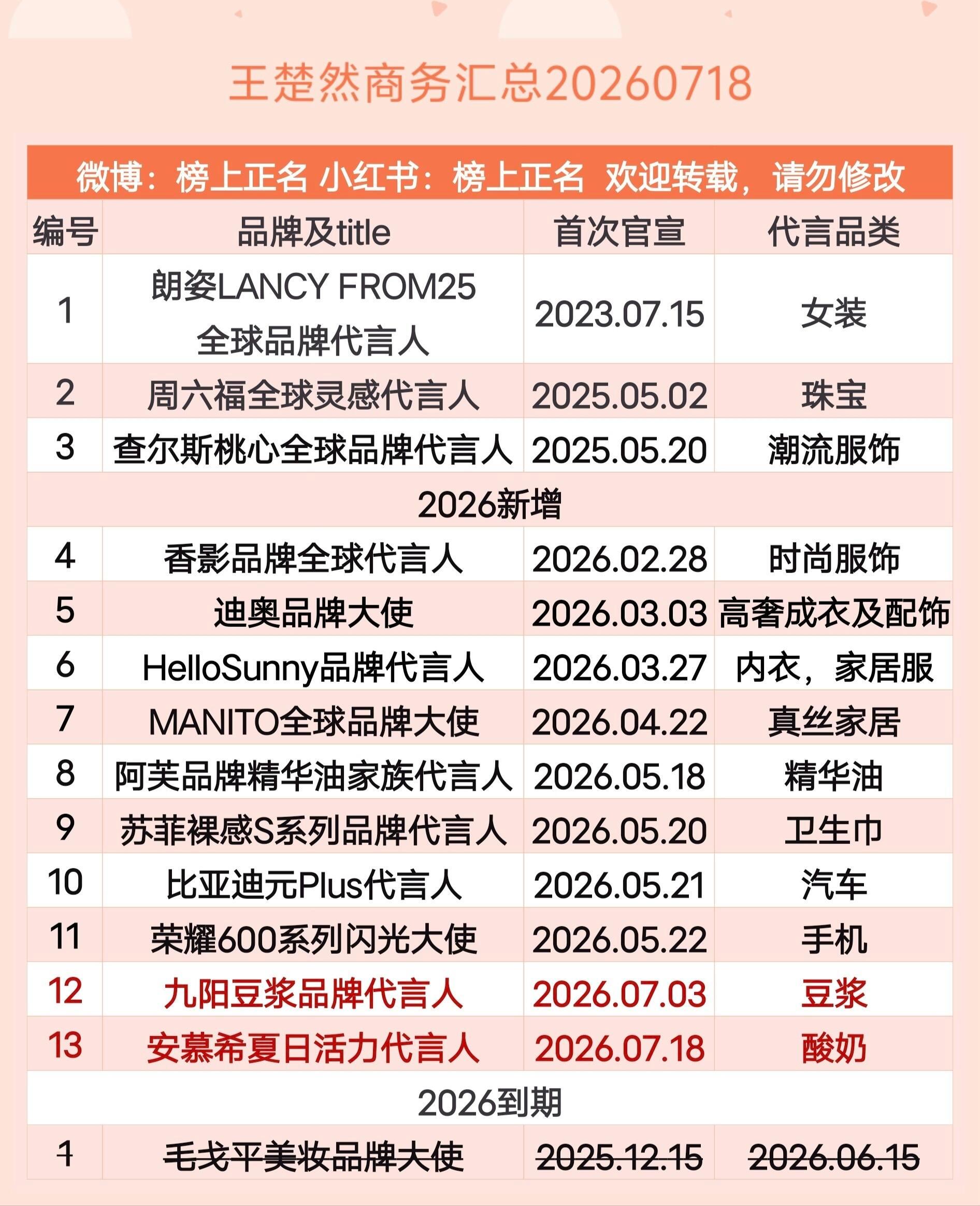 3167【同感】王楚然商务汇总（13个）20260718安慕希夏日活力代言人王楚