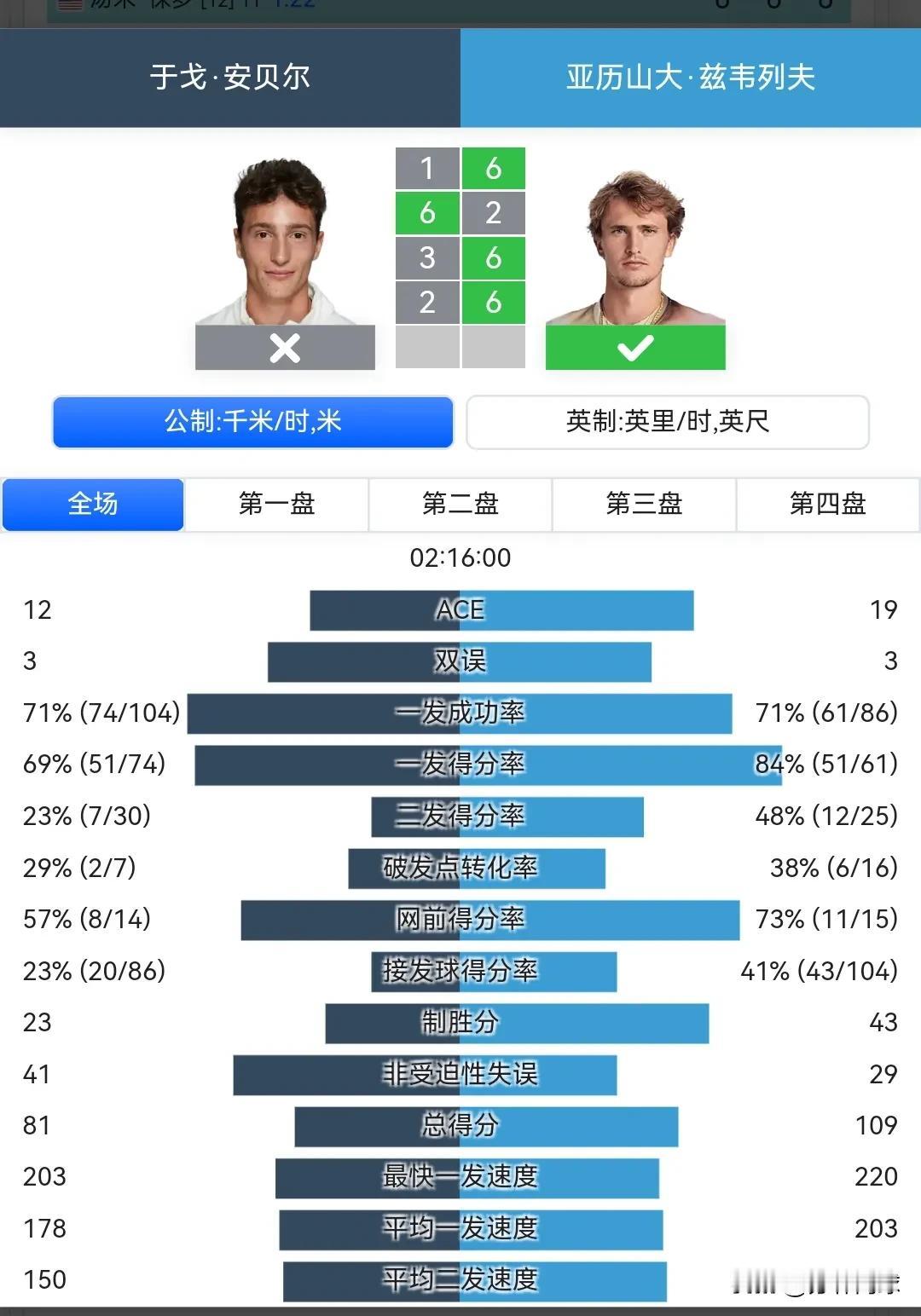 二号种子兹维列夫3-1安贝儿，
顺利晋级澳网八强。
下来对战保罗。
保罗3-0轻