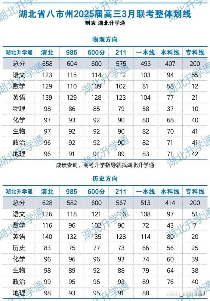 刚刚，2025湖北八市联考官方划线数据发布！本科线物理407，历史414


八