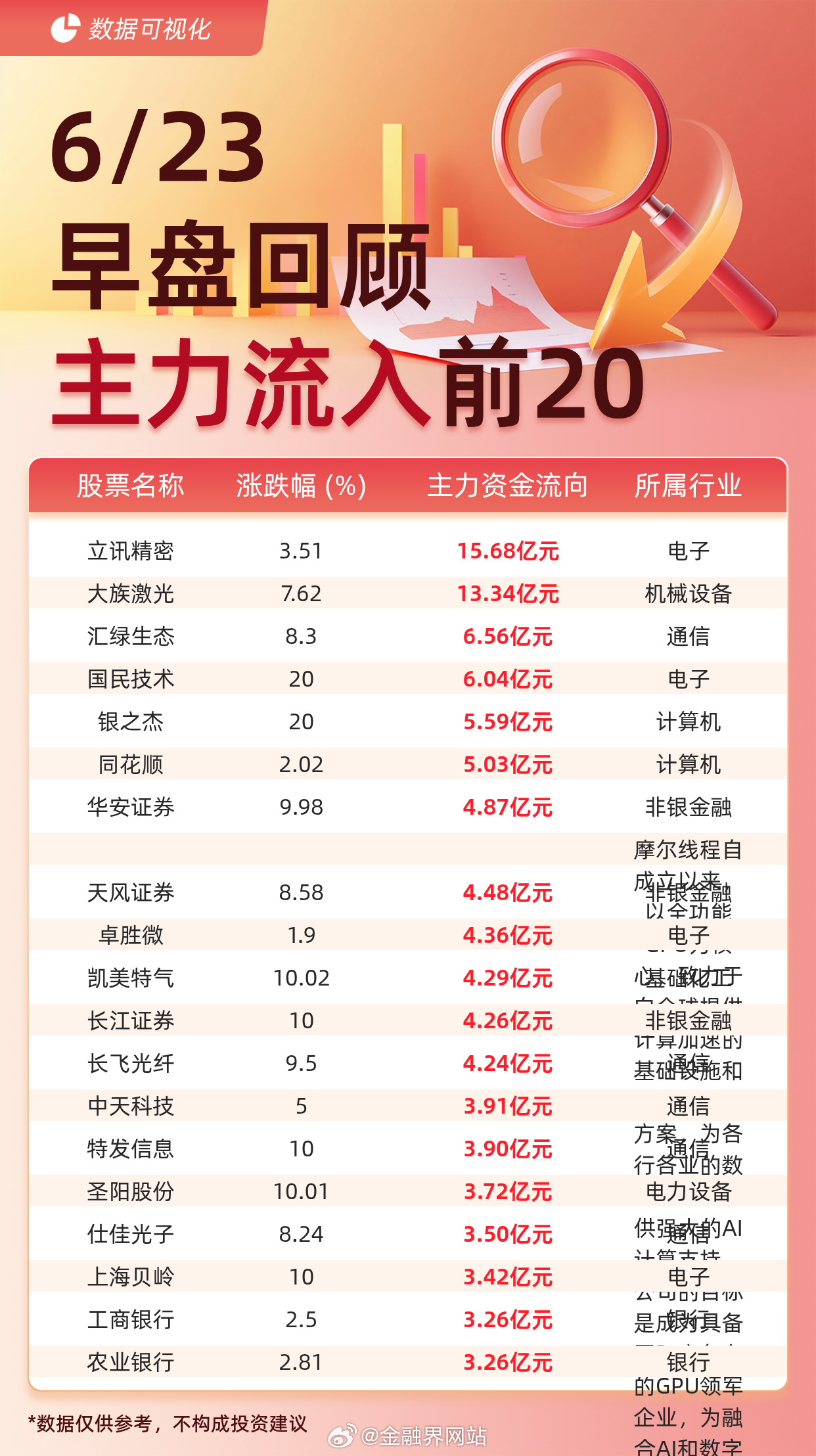 【主力资金流入前20：立讯精密流入15.68亿元、大族激光流入13.34亿元】 