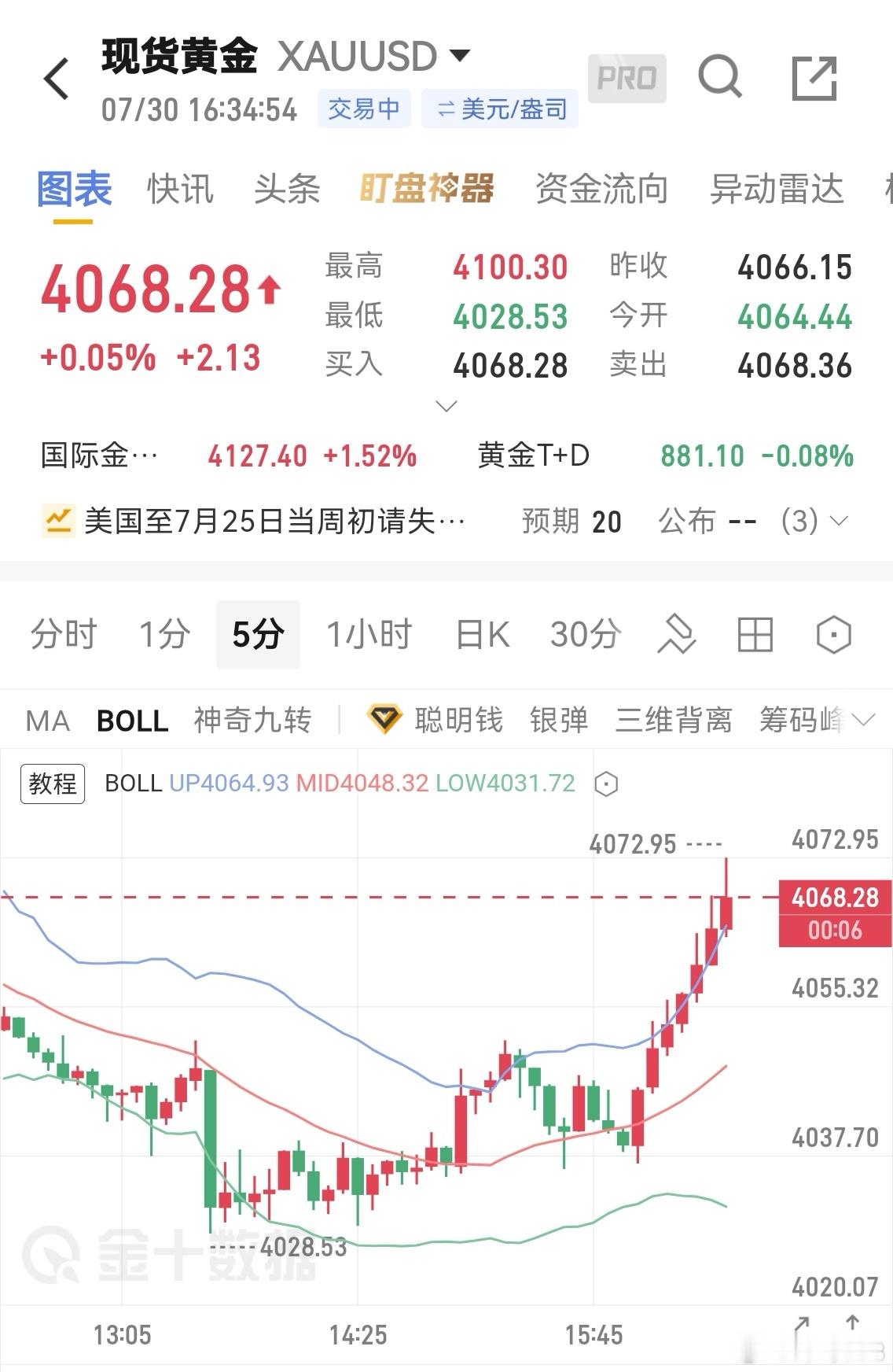 黄金现价空，目标看50-30黄金现货黄金