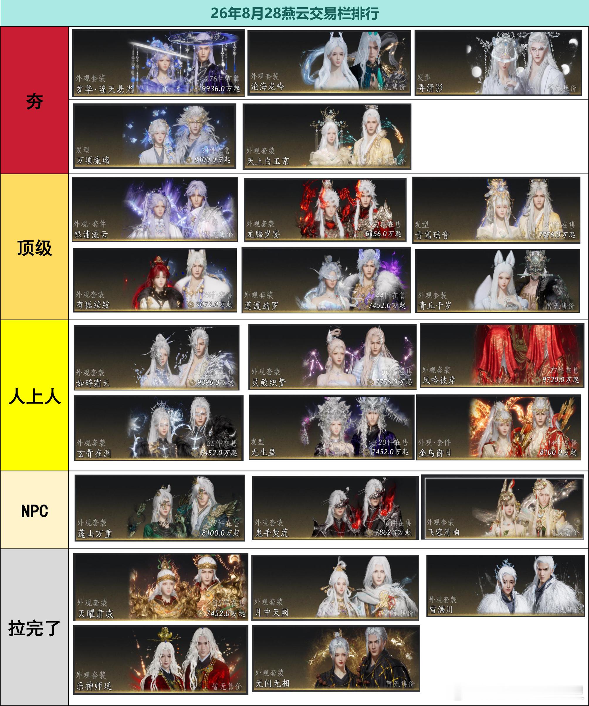 燕云十六声[超话] 8月28日版本。流云虽然骂的人很多，但实际销量与穿戴的人也很