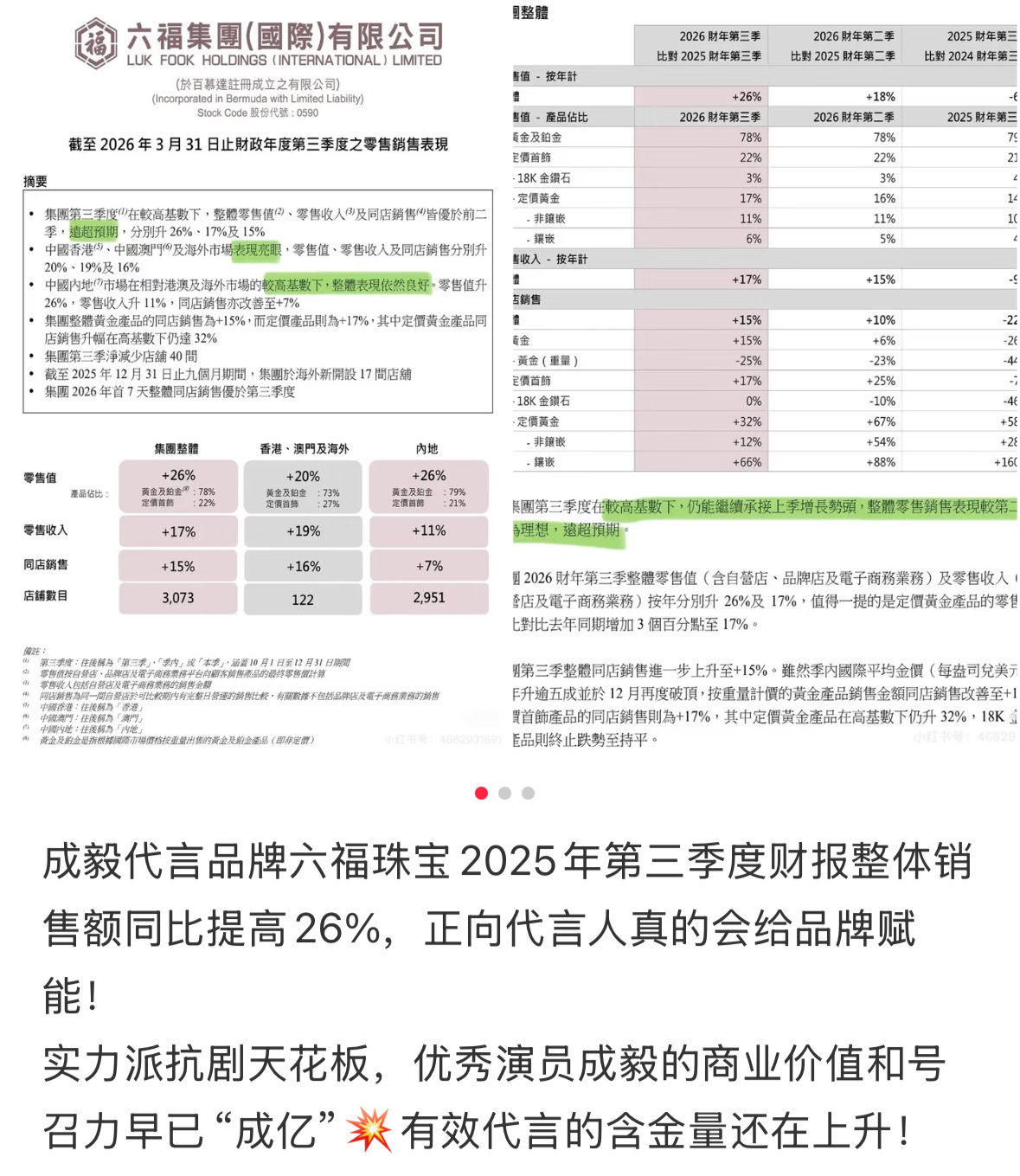 成毅代言六福珠宝财报：2025年第三季度整体销售额同比提升26%❗成毅顶级商业价