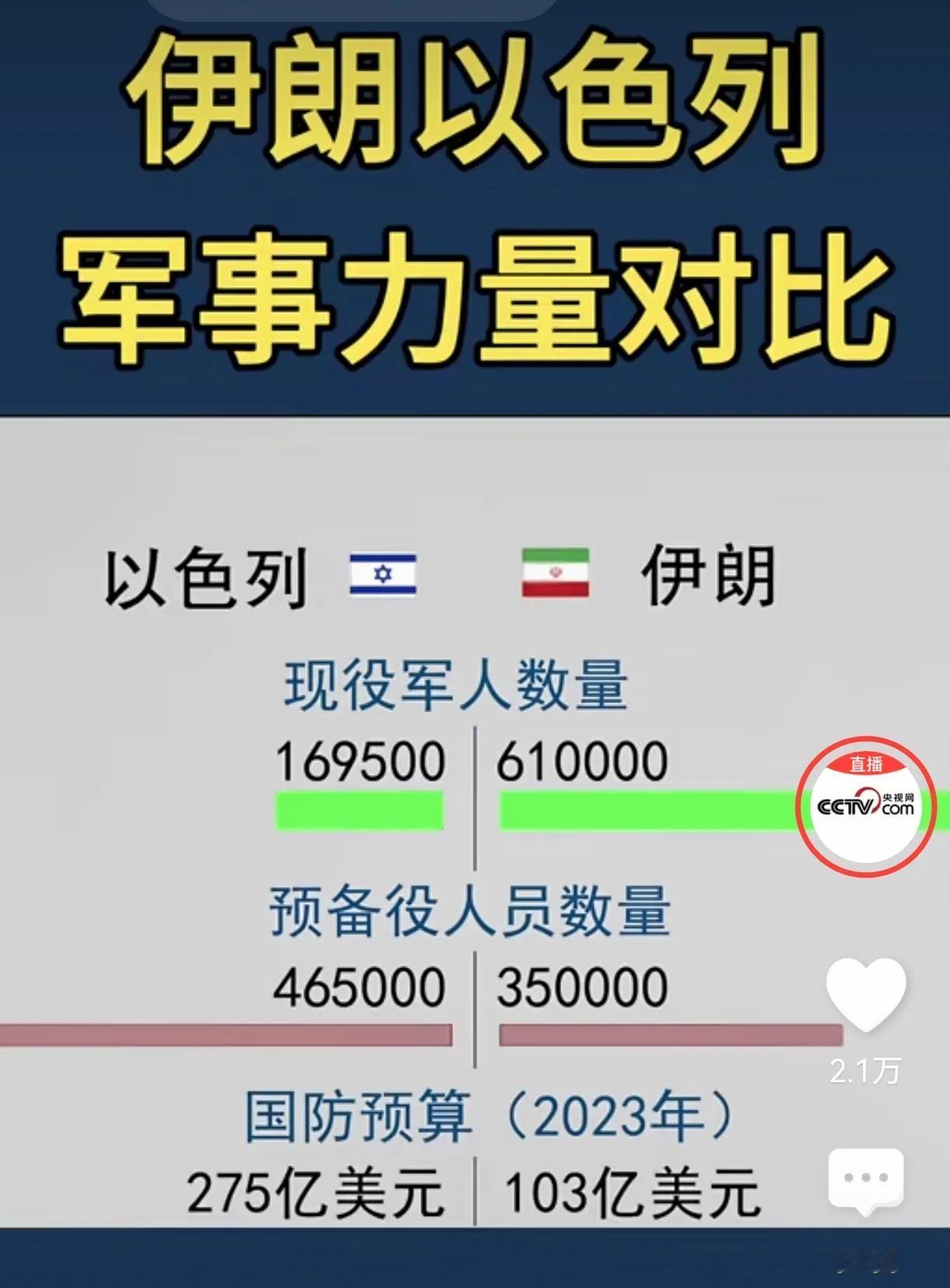 伊朗和以色列军事装备对比，如果没有美国支持，谁赢谁输还不一定，但是伊朗敢跟有美国