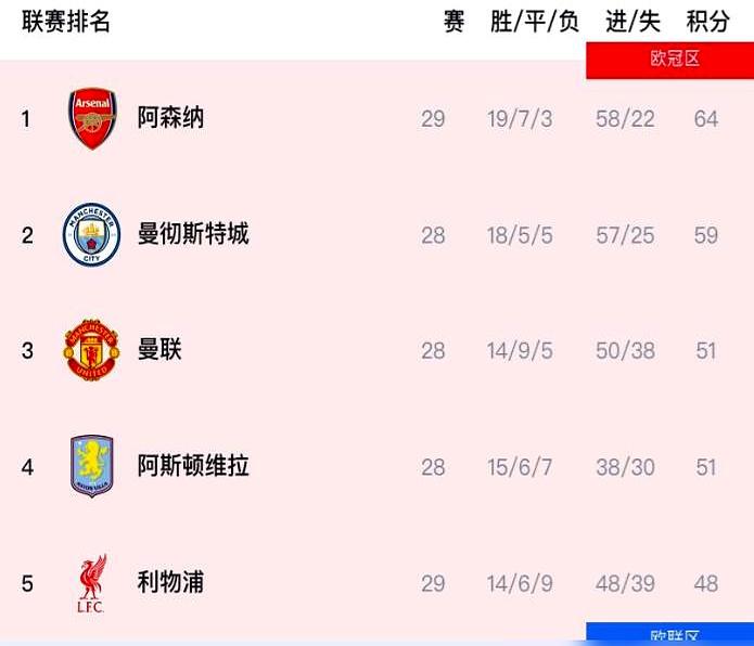 英超倒数第一，连斩维拉利物浦。
阿森纳30轮67分仅输3场，领先曼城7分。