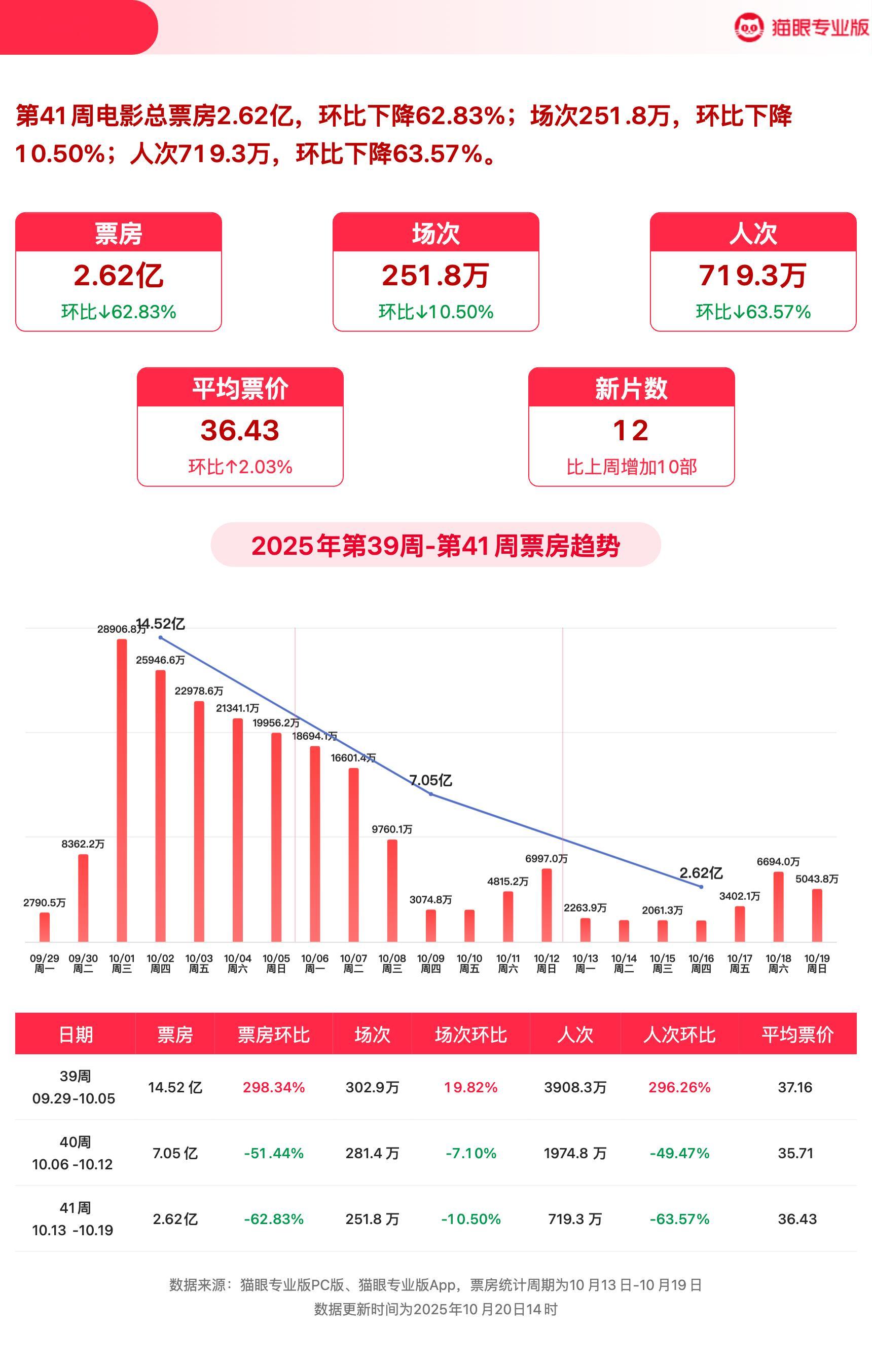 猫眼第41周电影周报 猫眼专业版第41周电影周报发布📒：周票房2.62亿，《浪
