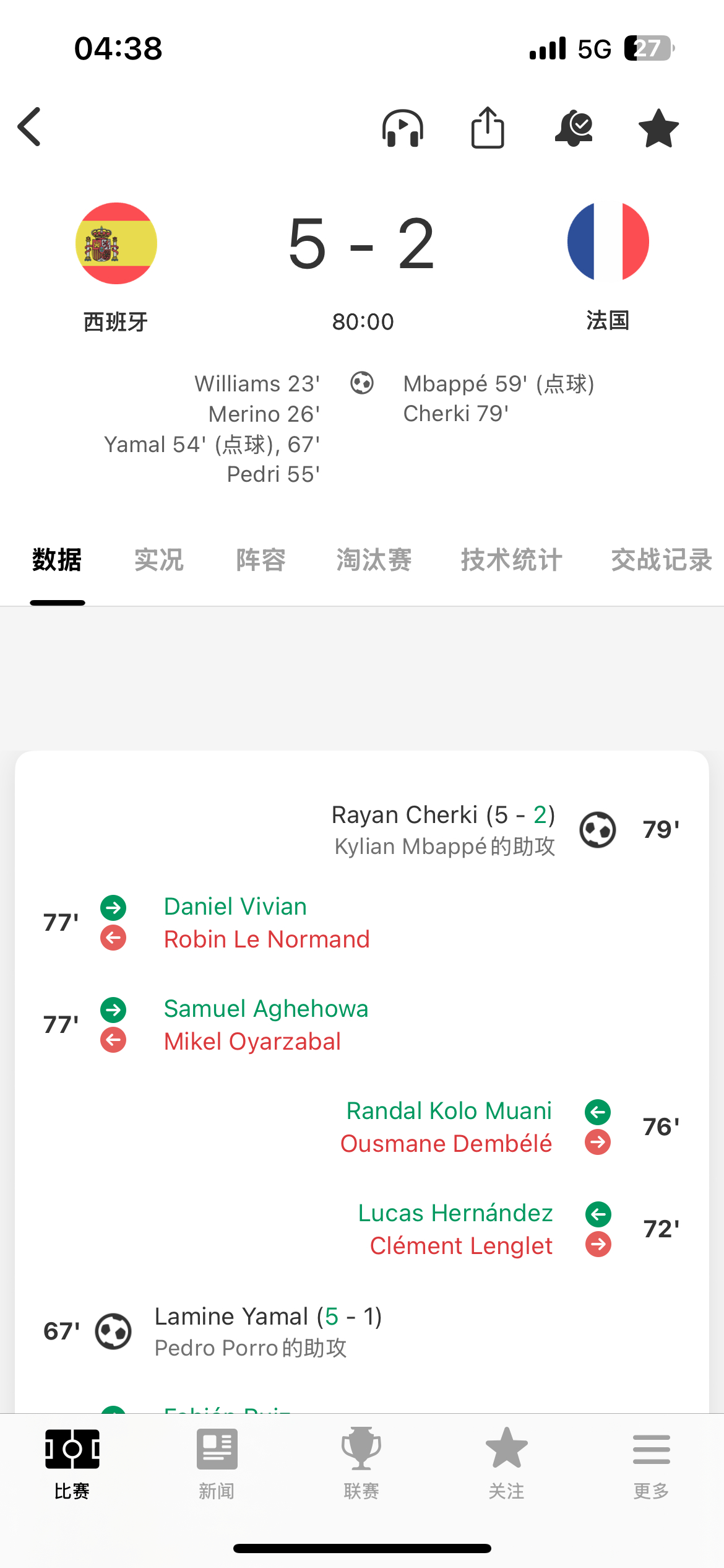 切尔基世界波进球，法国队又扳回一个，5:2。你别说这球确实漂亮，最近好像在传曼城