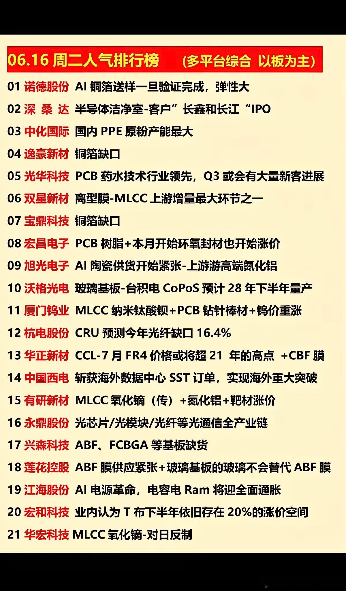 6.16周二  涨停板股票：人气排行榜！1.铜箔缺口2.PCB树脂3.玻璃基板4