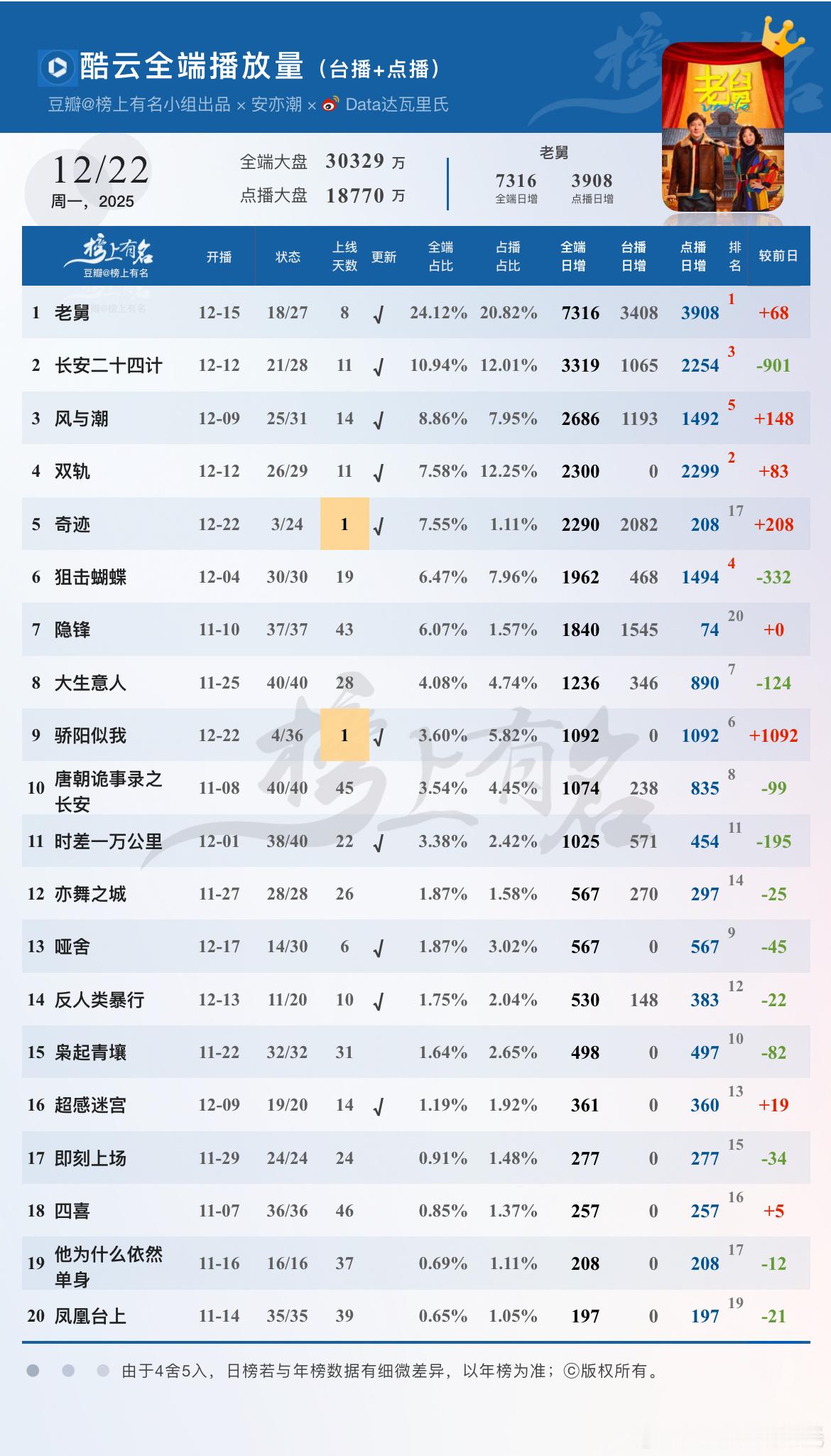 12.22酷云播放量🌴豆瓣榜上有名小组出品老舅 全端日冠×7，点播端3908长