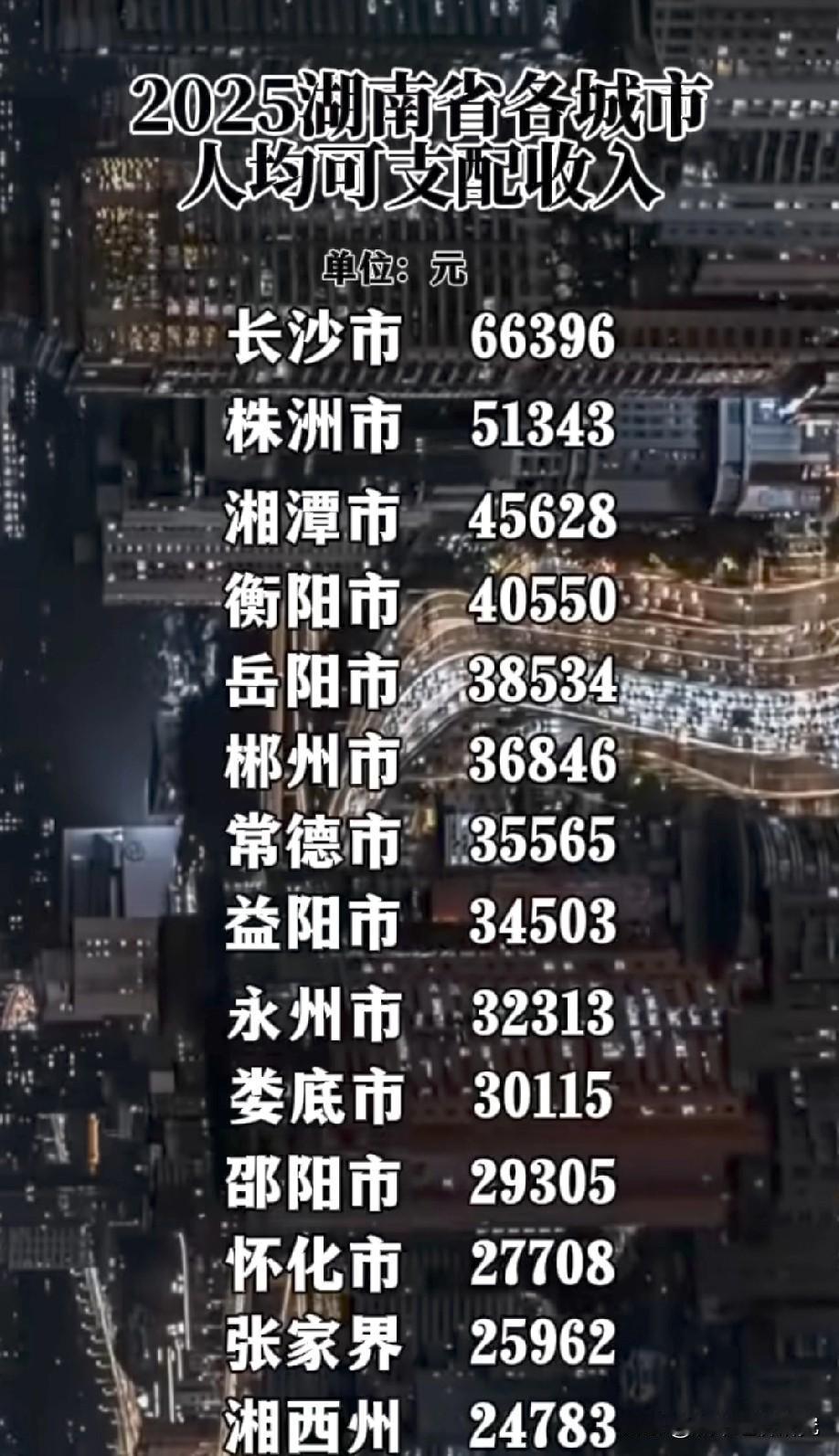 2025年湖南省各城市人均可支配收入排名水平情况，图片里属于2025年湖南省各城