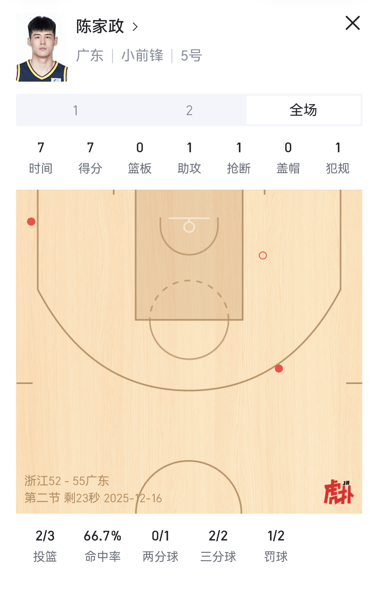 陈家政打得也不错。不过我觉得，陈家政的主攻方向最好还是先提高防守。他的持球水平其