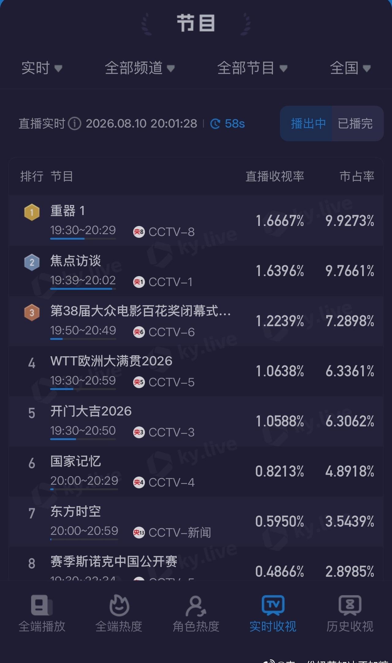 开播半小时第一了！！@黄景瑜 重器牛黄景瑜牛牛牛 ​​​