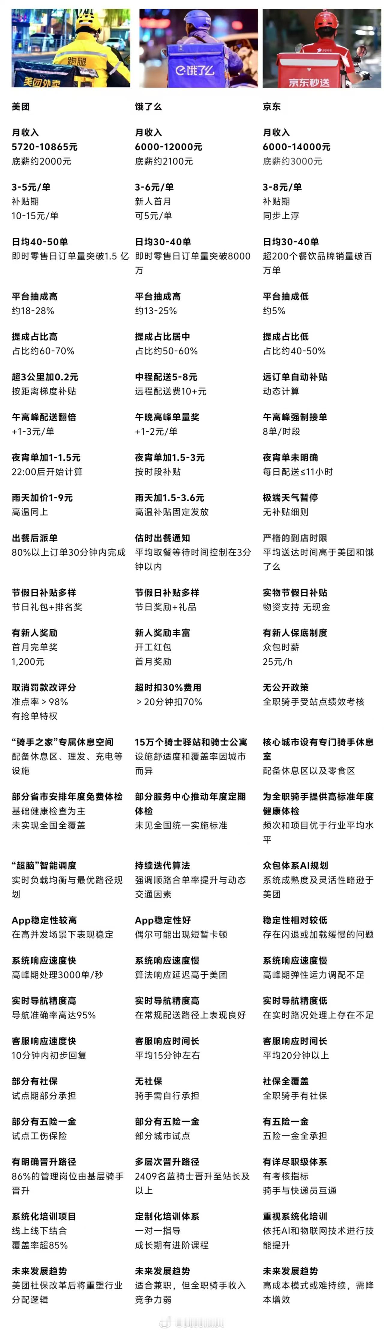 美团VS饿了么VS京东 ​​​