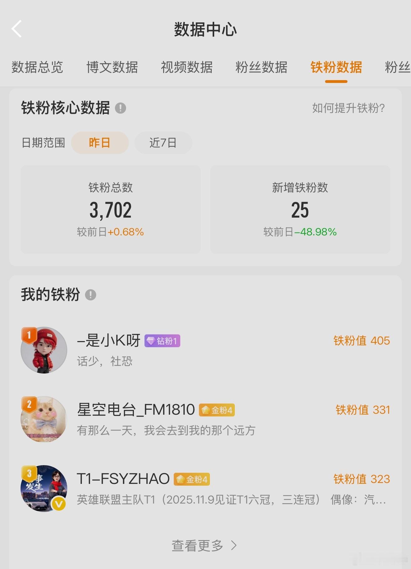 我铁粉涨的真快，微博铁粉成就最高的就1万啊……好想知道汽车V指数排名前10的大V