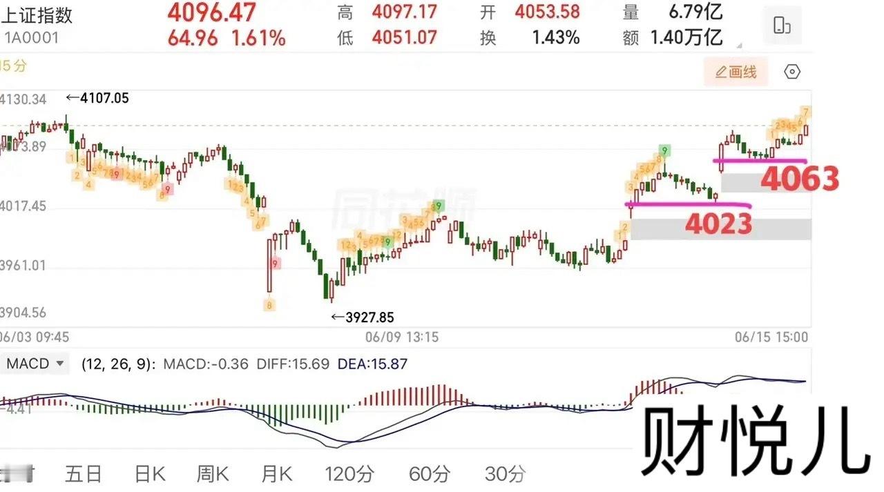 2026.6.15周一收评：科技股再度爆发！果然姜还是老的辣！周一指数利好高开后