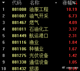 A股 石油、港口航运继续暴涨，中国石油近一年股价接近翻倍了！ 