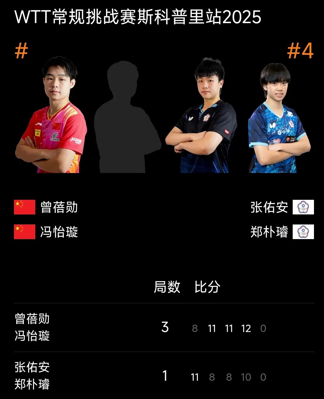 曾蓓勋/冯怡璇晋级混双八强！
WTT斯科普里常规挑战赛 混双1/8决赛正在进行，