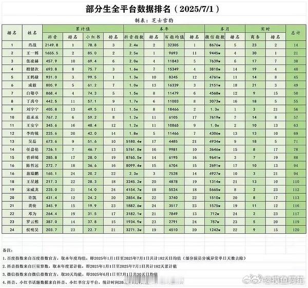 流量生全平台数据排名，这些基本上就是内娱有名气的男流量艺人了 ​​​