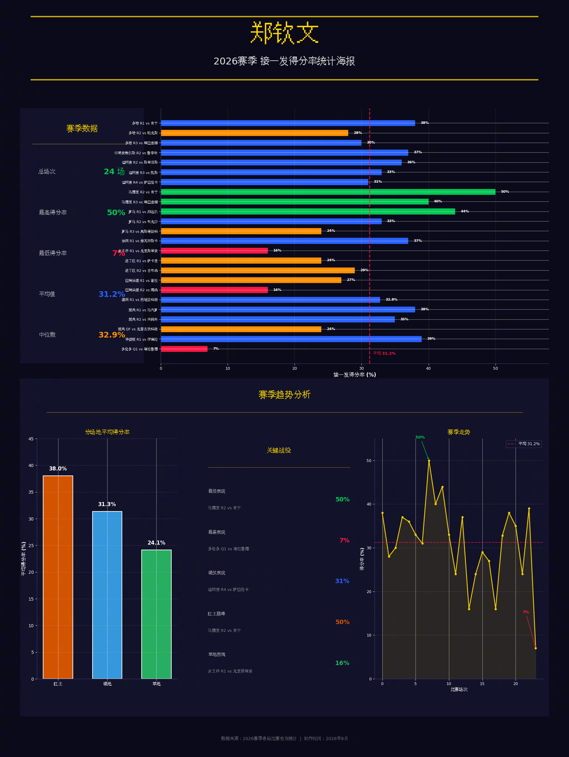 郑钦文接一发得分率仅7%【博主：郑钦文本场接一发得分率仅为7%，全场只拿到2分】
