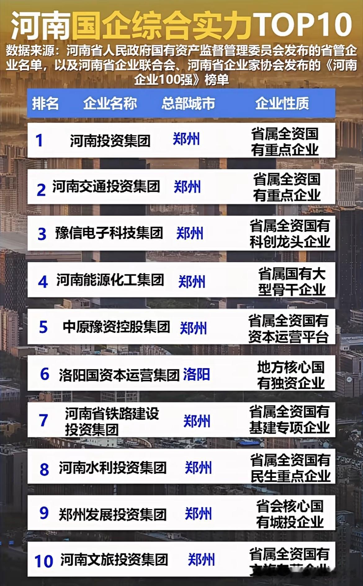 河南国企业实力TOP10揭晓，谁将领跑？

河南省地处于中原地区，素有农业大省美