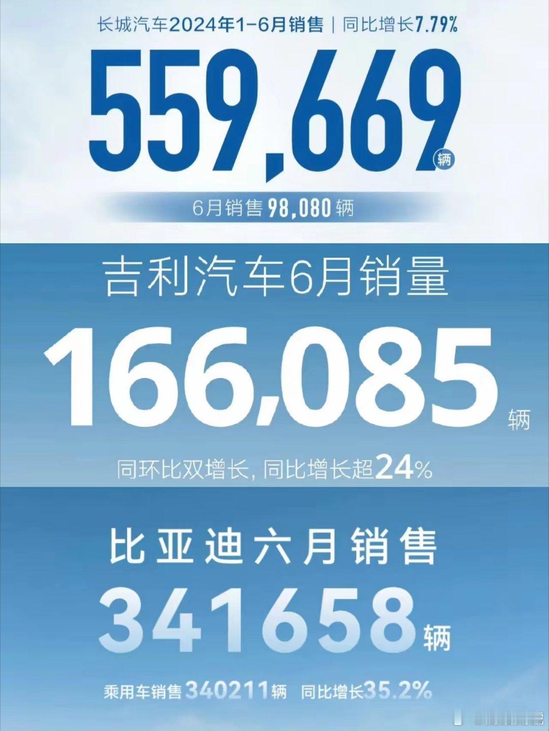 乍一看这张图，第一感觉是不是很吃惊，长城汽车的销量居然比比亚迪还要多！不过仔细一