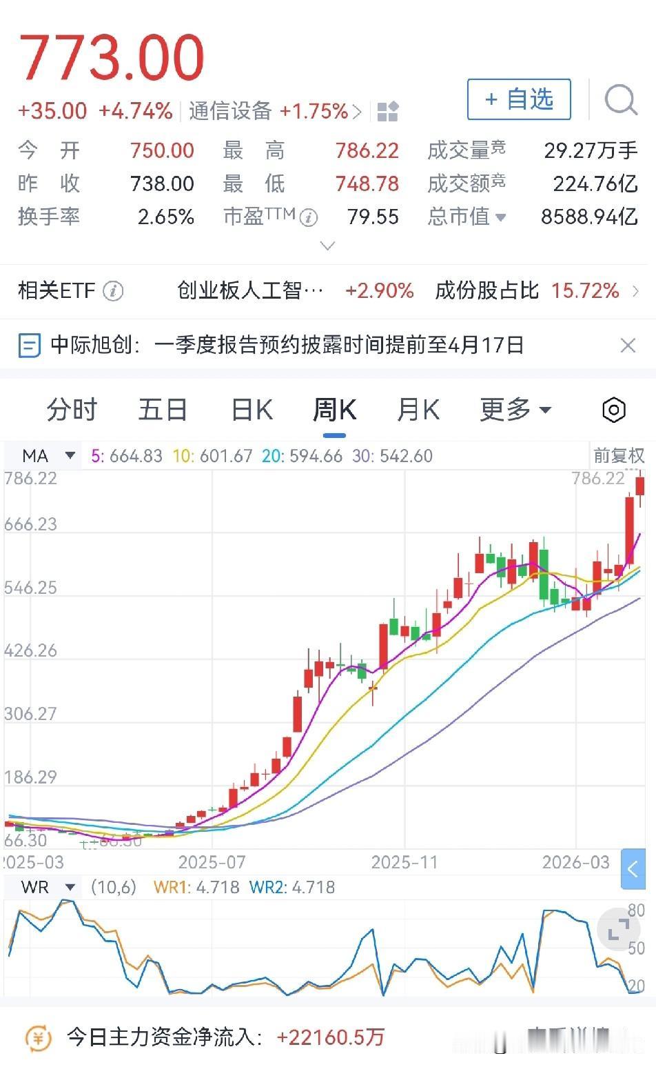 又一个十倍股来了

中际旭创股价再创新高，股价从2025年上半年最低的66.3元