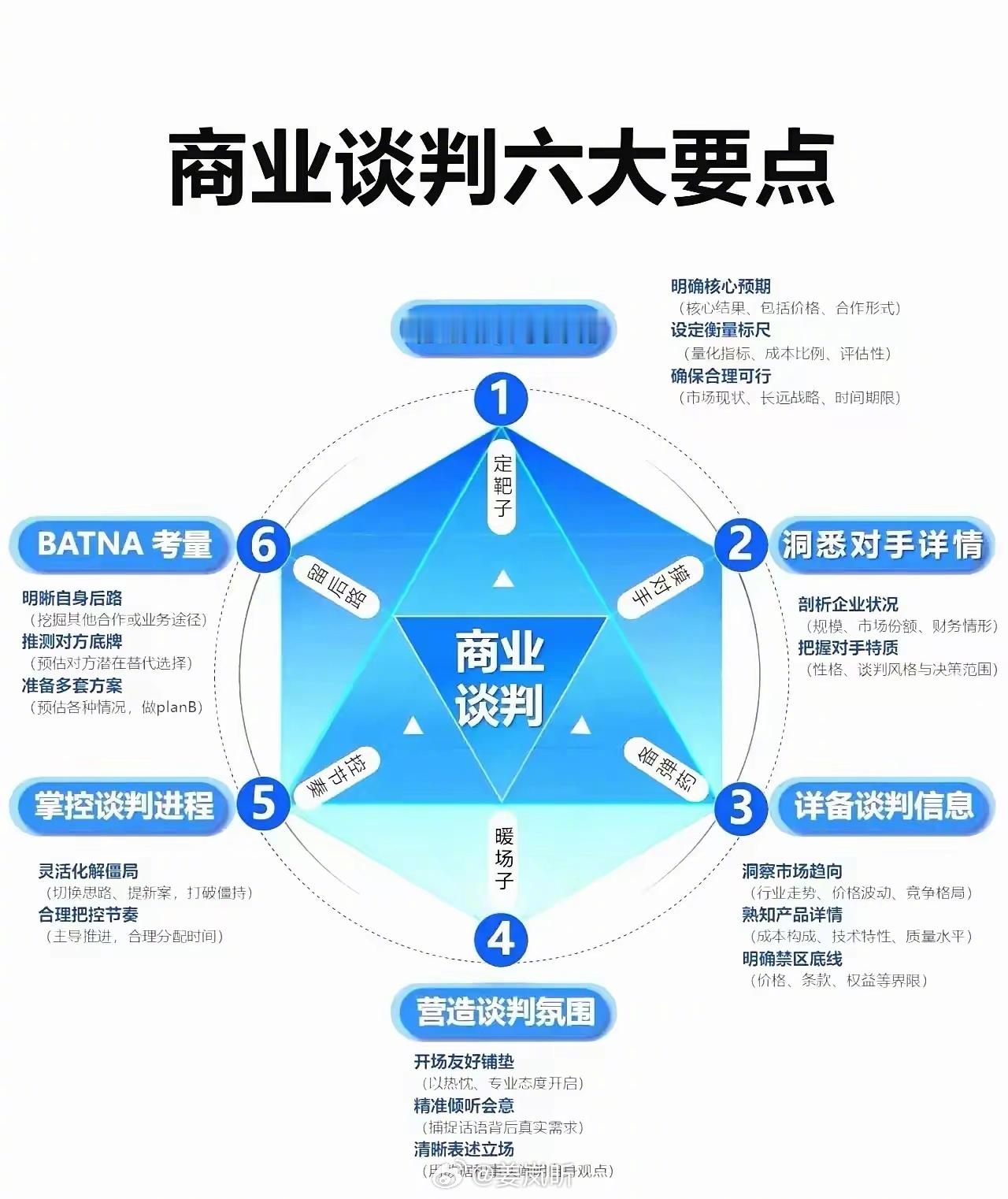 商业谈判，市场分析，以及用户 