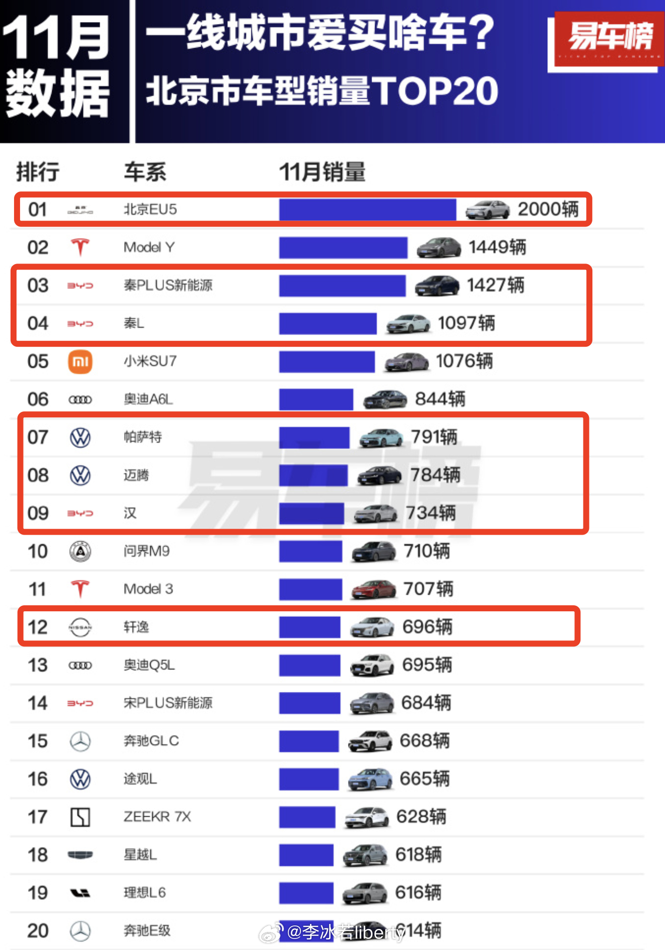 有意思的数据分享一波常驻北京的我对于新能源车什么多还是比较有数地看望某垂媒的一个