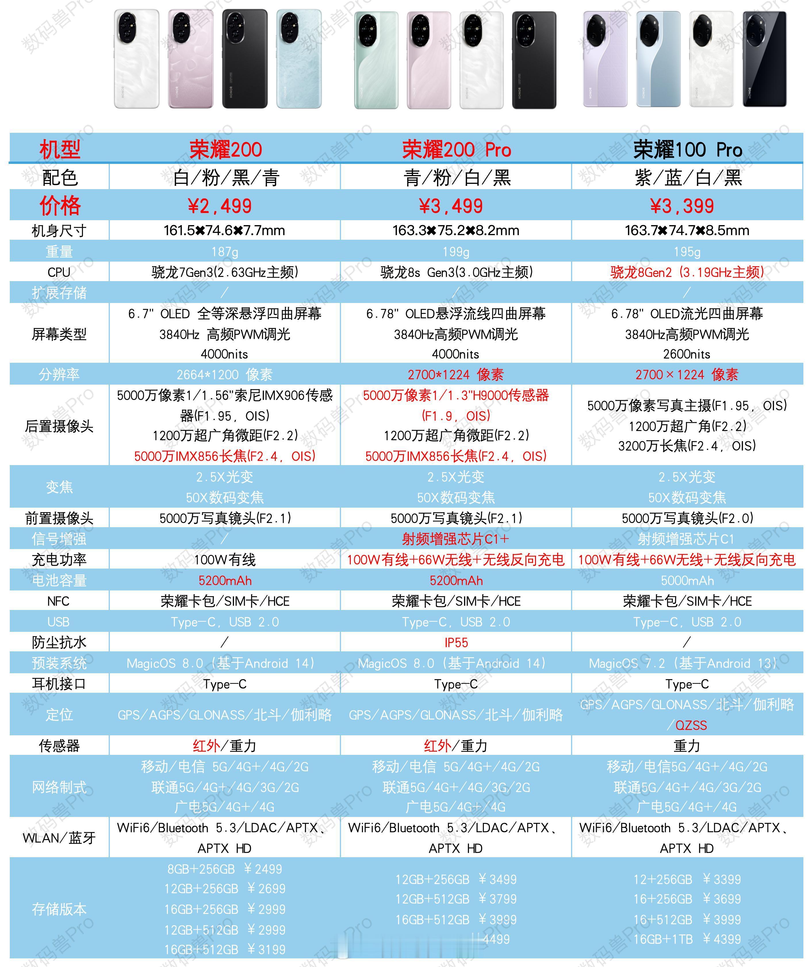 荣耀200和荣耀200 Pro、荣耀100 Pro的区别（着重看标红部分即可）：