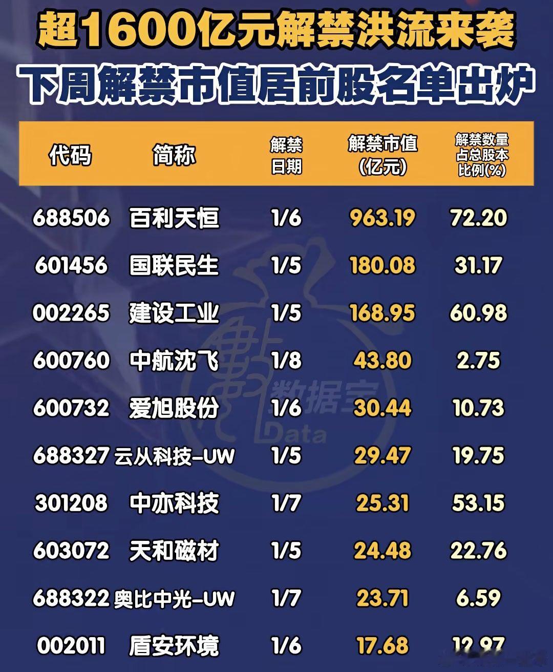 下周解禁比例居前股名单 A股