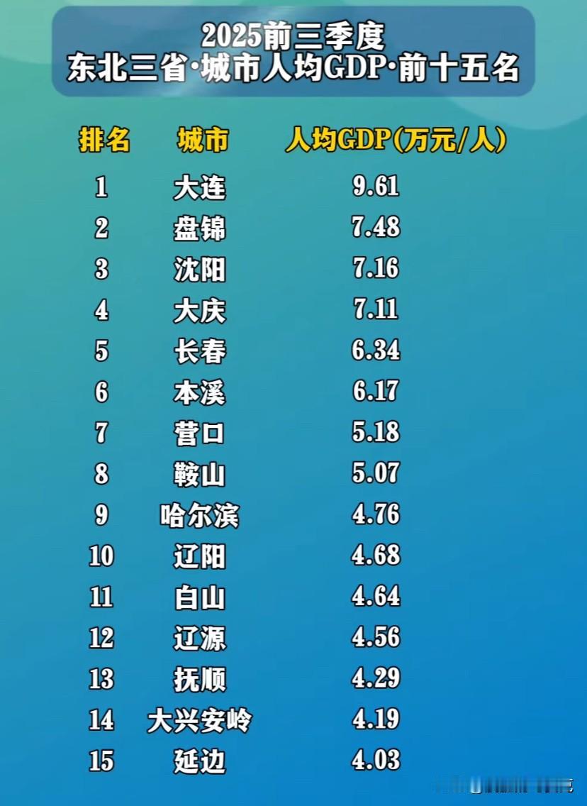 盘锦物价真的比沈阳高么？
网友回复:“我们盘锦你来过吗？不用别的你看看我们的公路