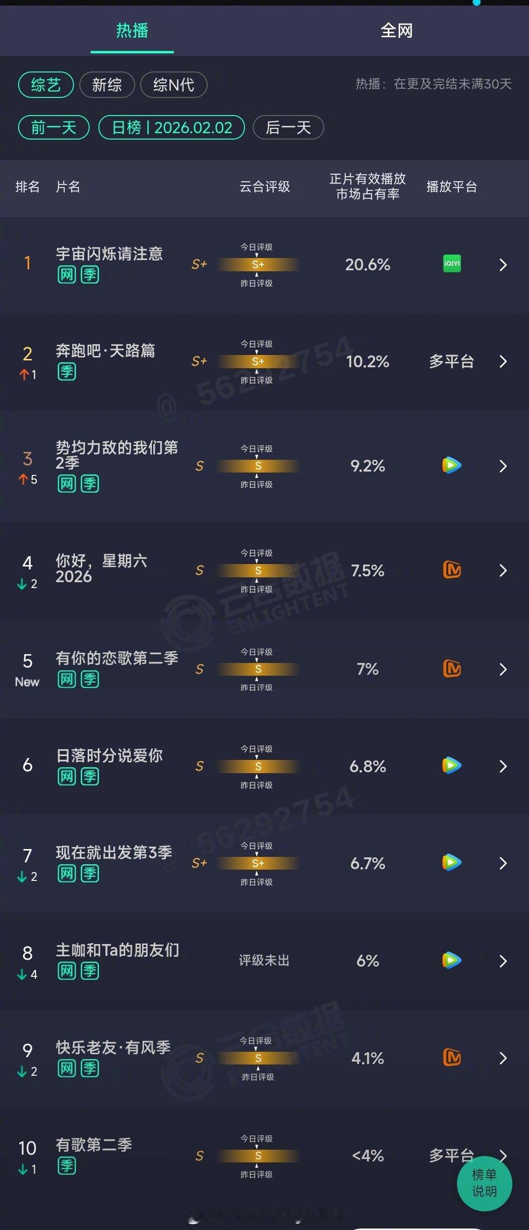 2026年02月02日云合综艺正片有效播放量市占率TOP101 宇宙闪烁请注意 