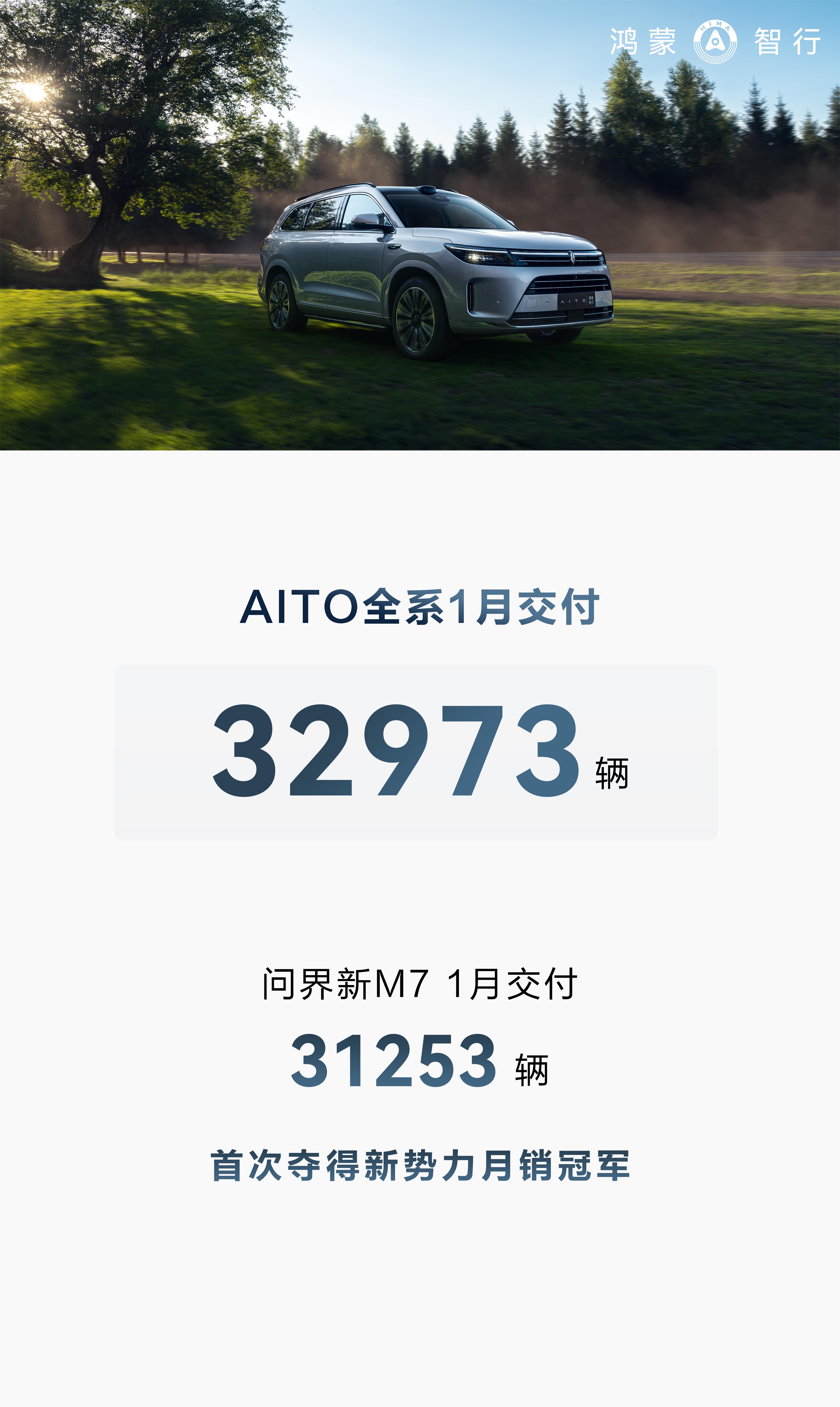 AITO全系首次夺得新势力月销量冠军，这个实力真的是太强了，这才几款车型而已，遥
