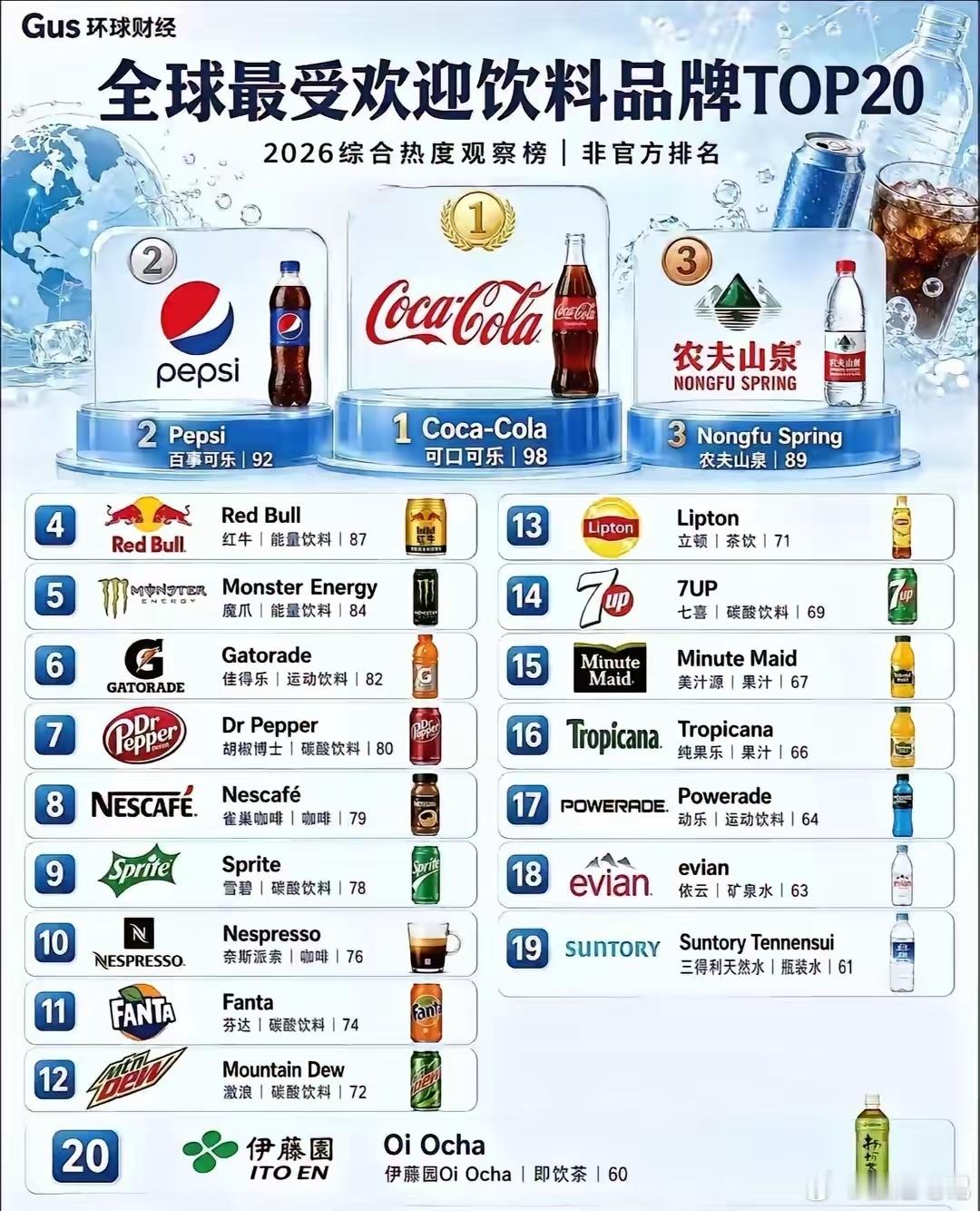 全球最受欢迎饮料品牌前二十，中国只剩一根独苗👍🏻第一第二没悬念，可口可乐、百