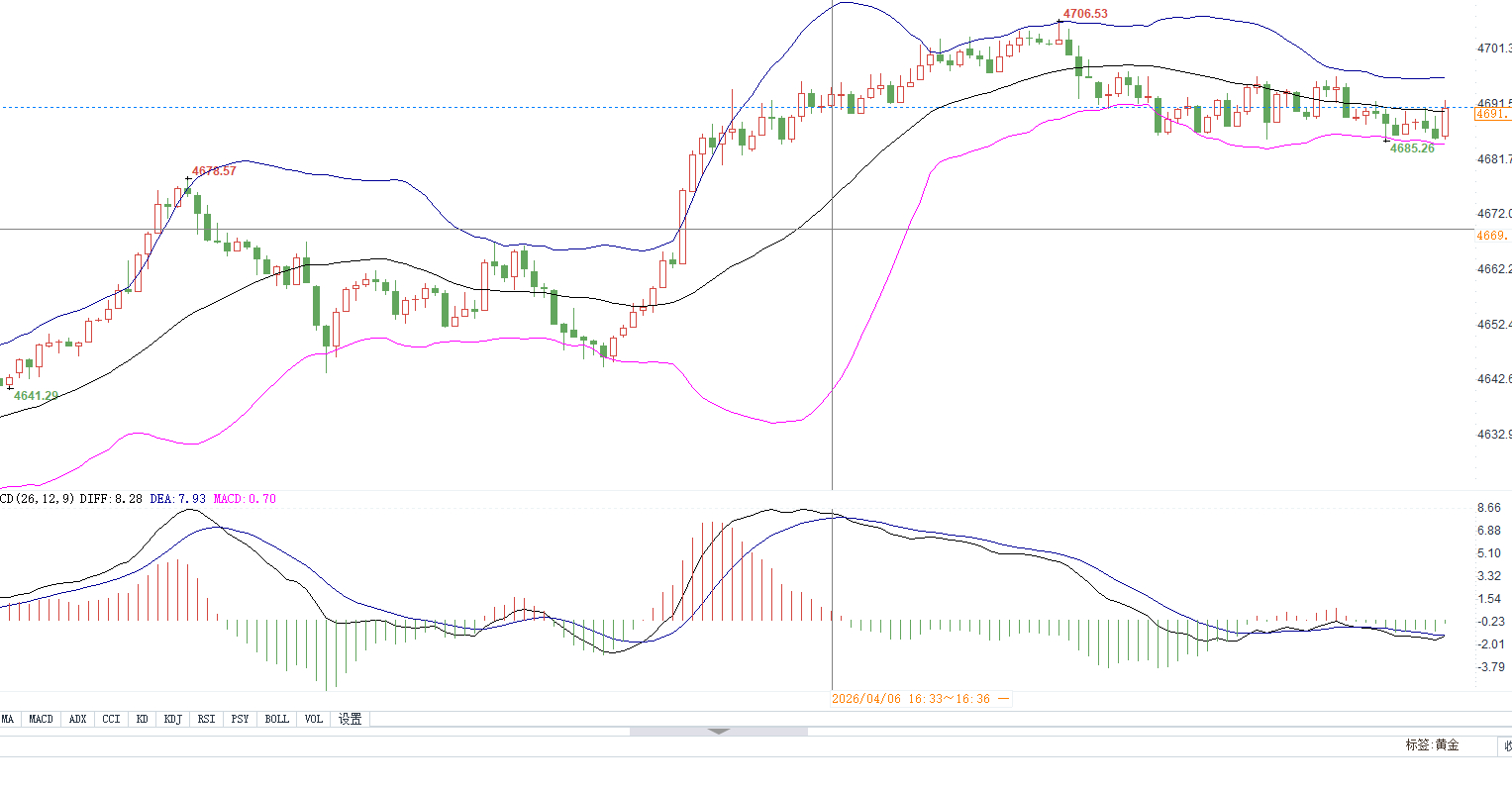 晚上还是一样，一句话看大空金价黄金