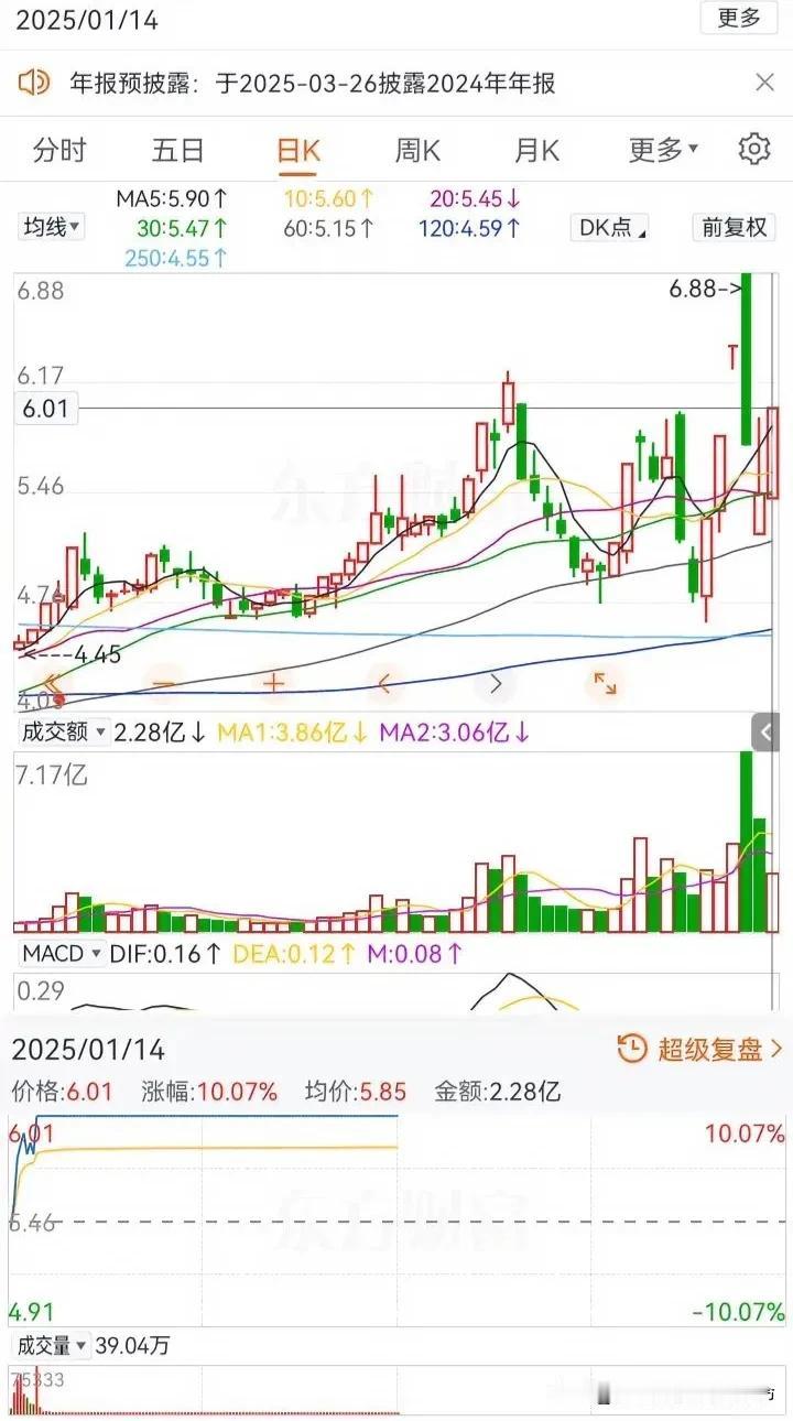 择一股，安心跨年：1月14号
昨日两市的“极致”缩量，今日否极泰来，早盘情绪反转