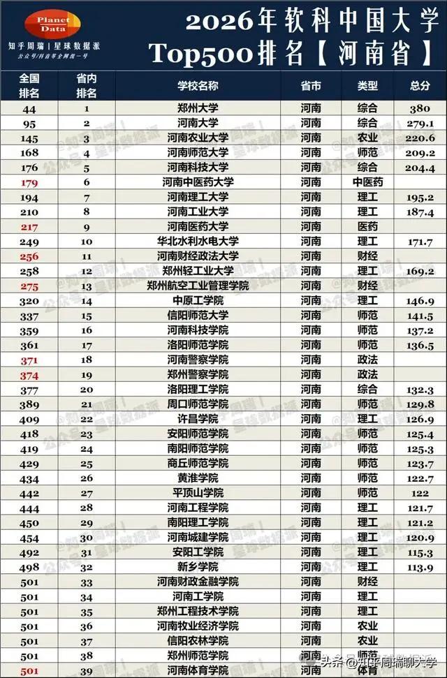 河南是高考大省，这几年的高考考生每年都超过了百万，不过省内高校都比较一般。郑州大