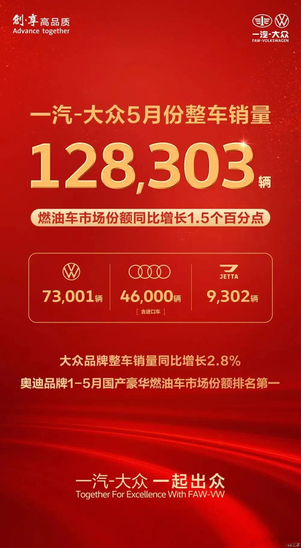 懂车之道讯 6月1日，一汽-大众发布2025年5月份销量数据，实现整车销售128