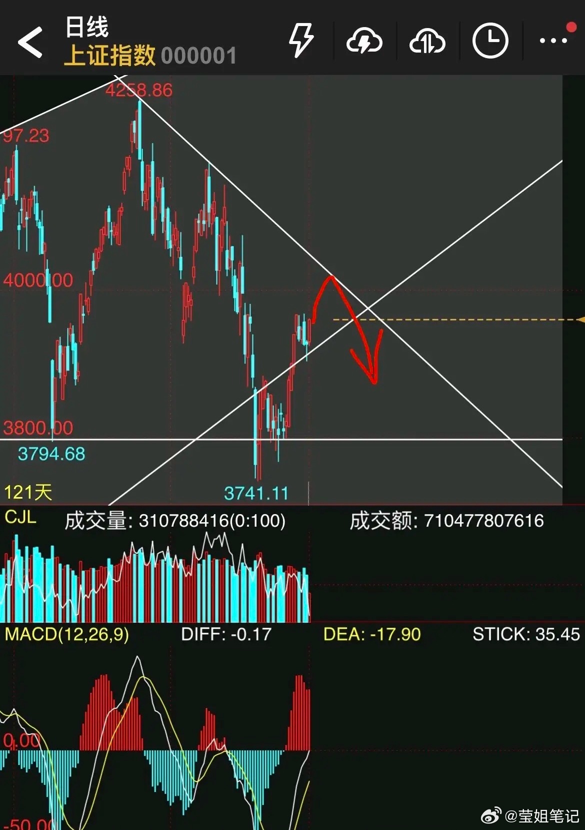 下午大盘又要跳水回落？今日无忧。①创业板指上午是一个探底大幅拉升的走势，如果要回