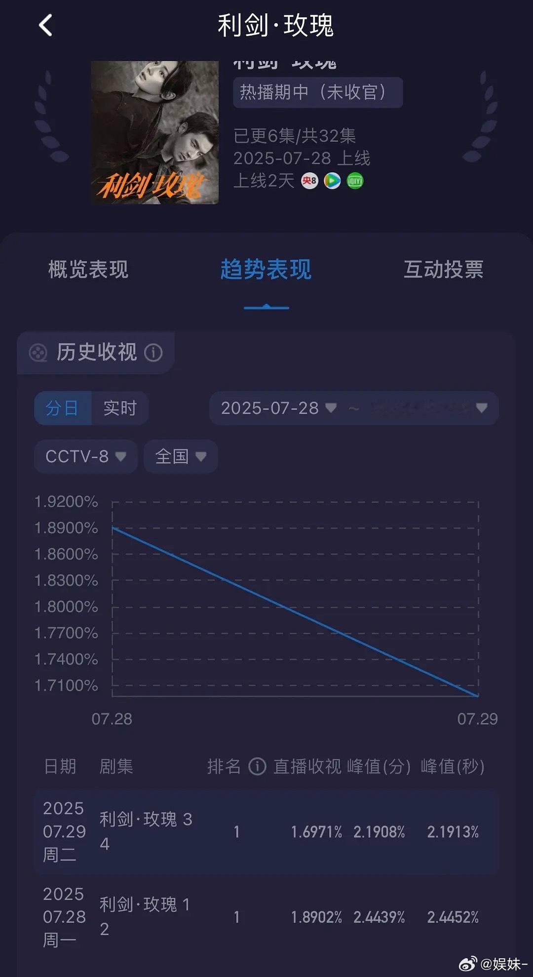 峰值将近2.2为什么不能吹，昨天峰值2.4就降了0.2，你急啥，今天央视新闻还晚