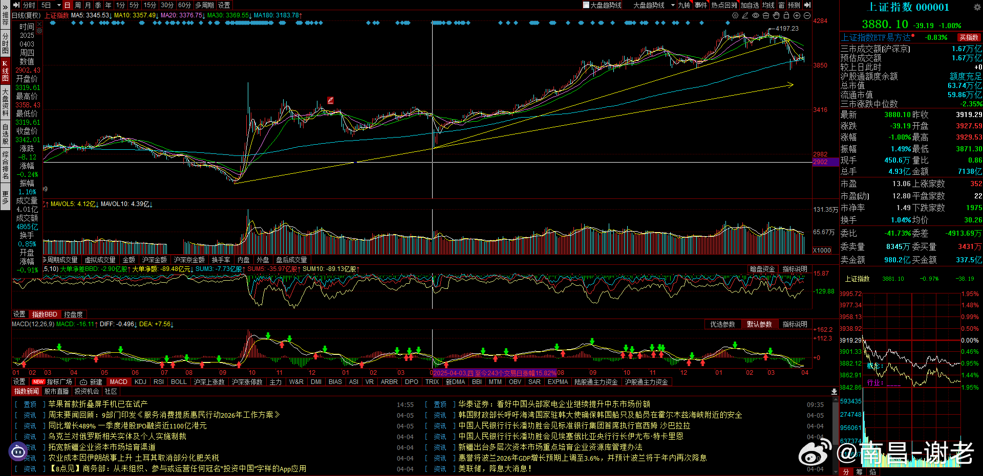 目前已经达到牛熊交叉口，慢牛还有吗？？？ 