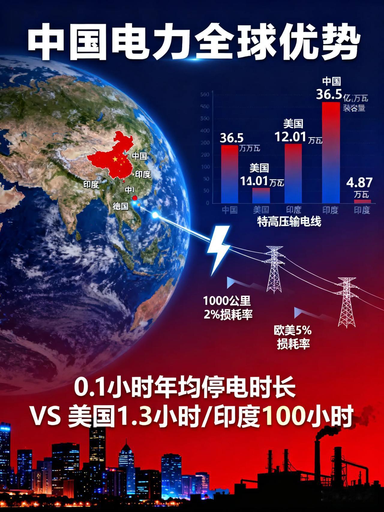 中国“随时随地”的用电自由，是全球稀缺的发展红利，[大笑]你敢信！同样十四亿人，