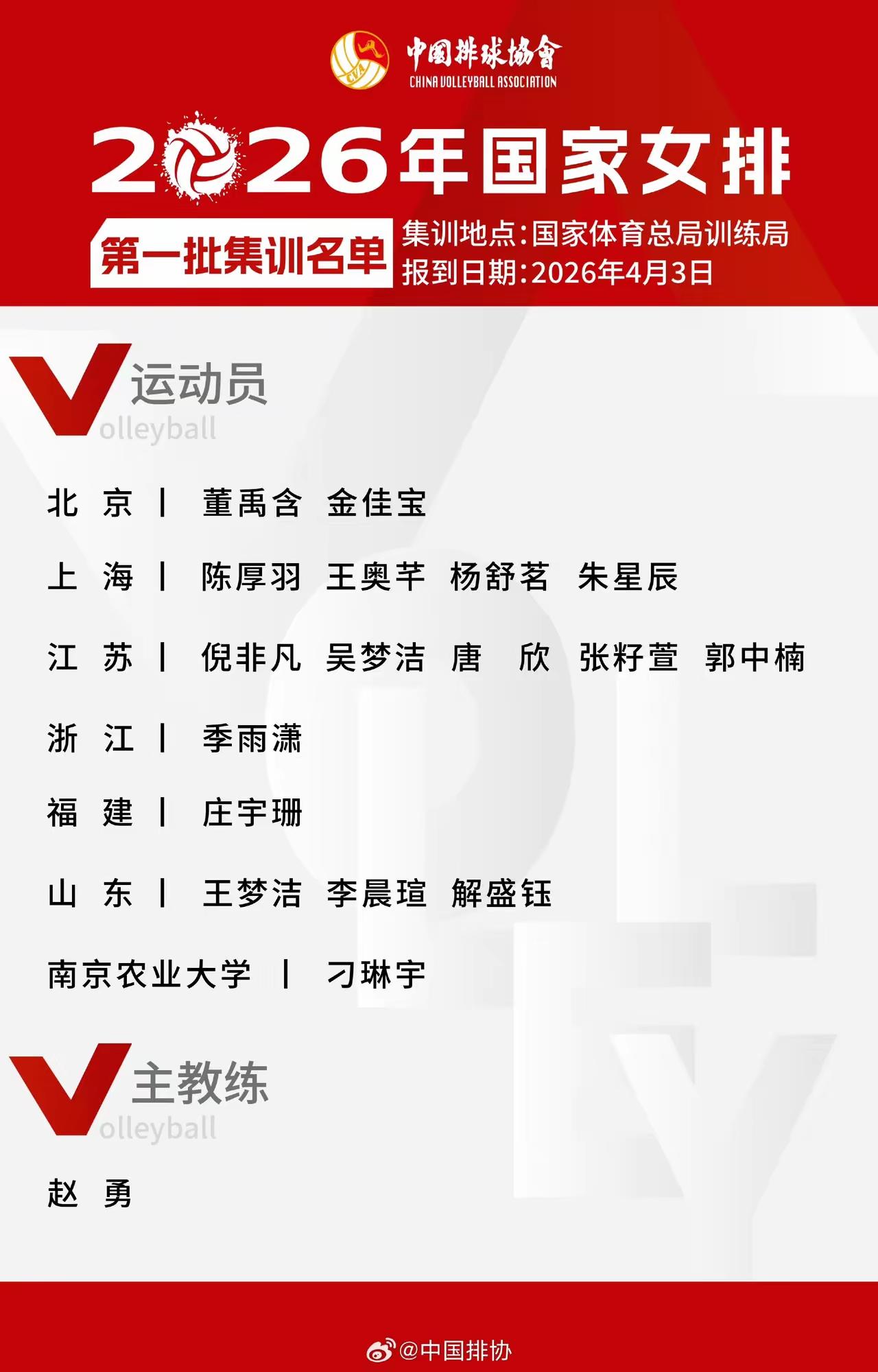 中国女排2026首批集训名单出炉， 天津0人，江苏6人再成最大赢家

4月2日，