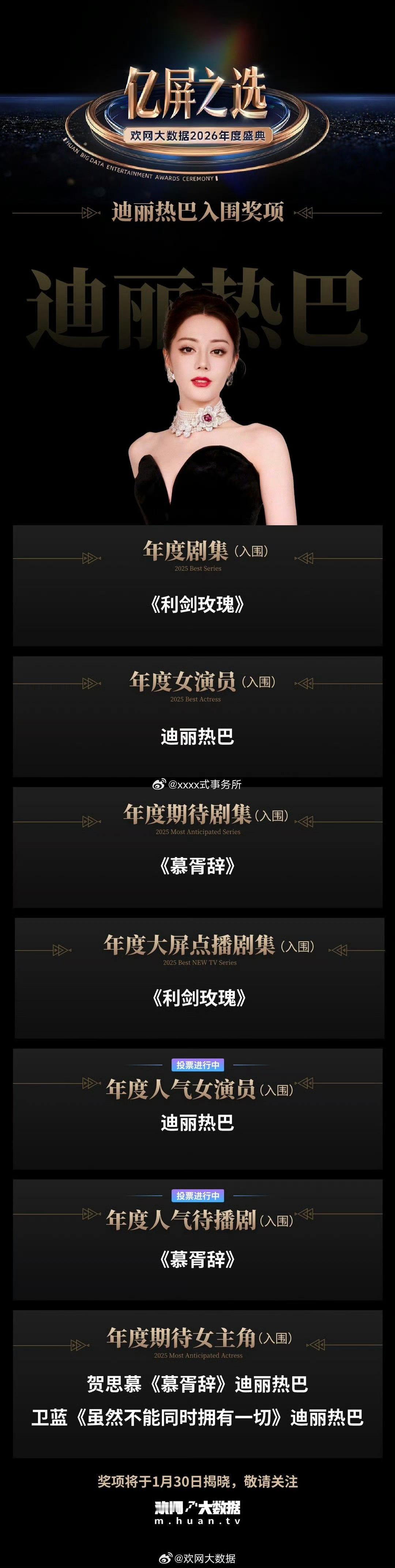 迪丽热巴在欢网大数据2026年度盛典中迪丽热巴获得亿屏之选【8项提名】实力与热度