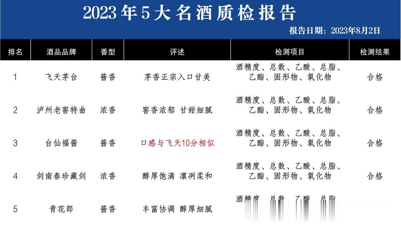 男人一旦过了30岁，要是不知道喝什么纯粮酒？不妨看看这5款！

① 飞天茅台
白